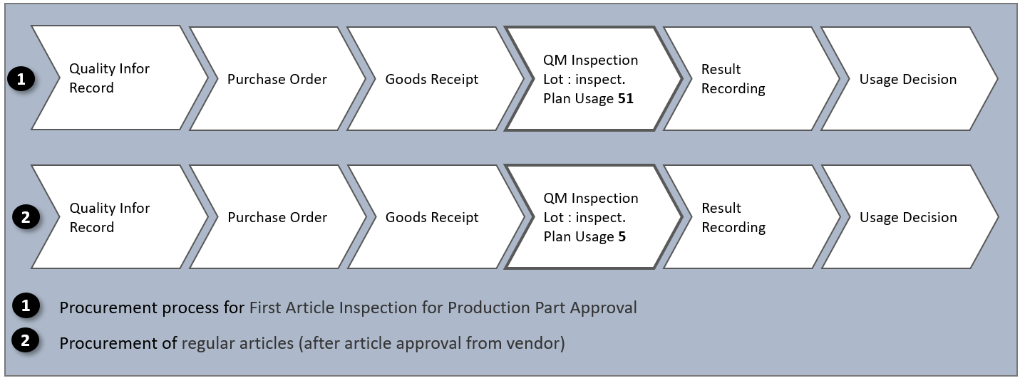 First Article Inspection for Production Part Approval in SAP S/4HANA